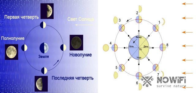 ориентирование по луне