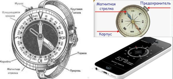 Принцип работы компаса