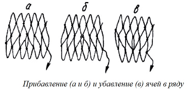 Изготовление, плетение, вязание сетей, простые узлы, предварительные расчеты, последовательность начала вязания сетей, окраска готовой сети.