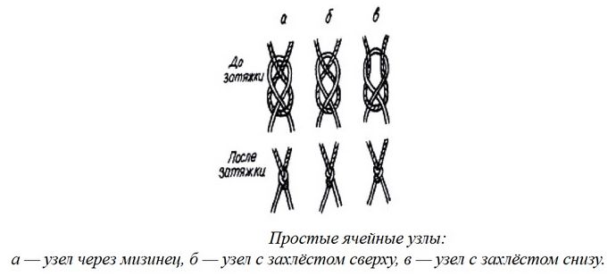 Изготовление, плетение, вязание сетей, простые узлы, предварительные расчеты, последовательность начала вязания сетей, окраска готовой сети.