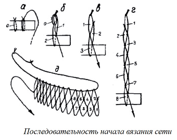 Изготовление, плетение, вязание сетей, простые узлы, предварительные расчеты, последовательность начала вязания сетей, окраска готовой сети.