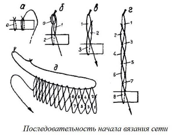 Как вязать рыболовную сеть своими руками: пошаговая инструкция, а так же как это делать с помощью станка